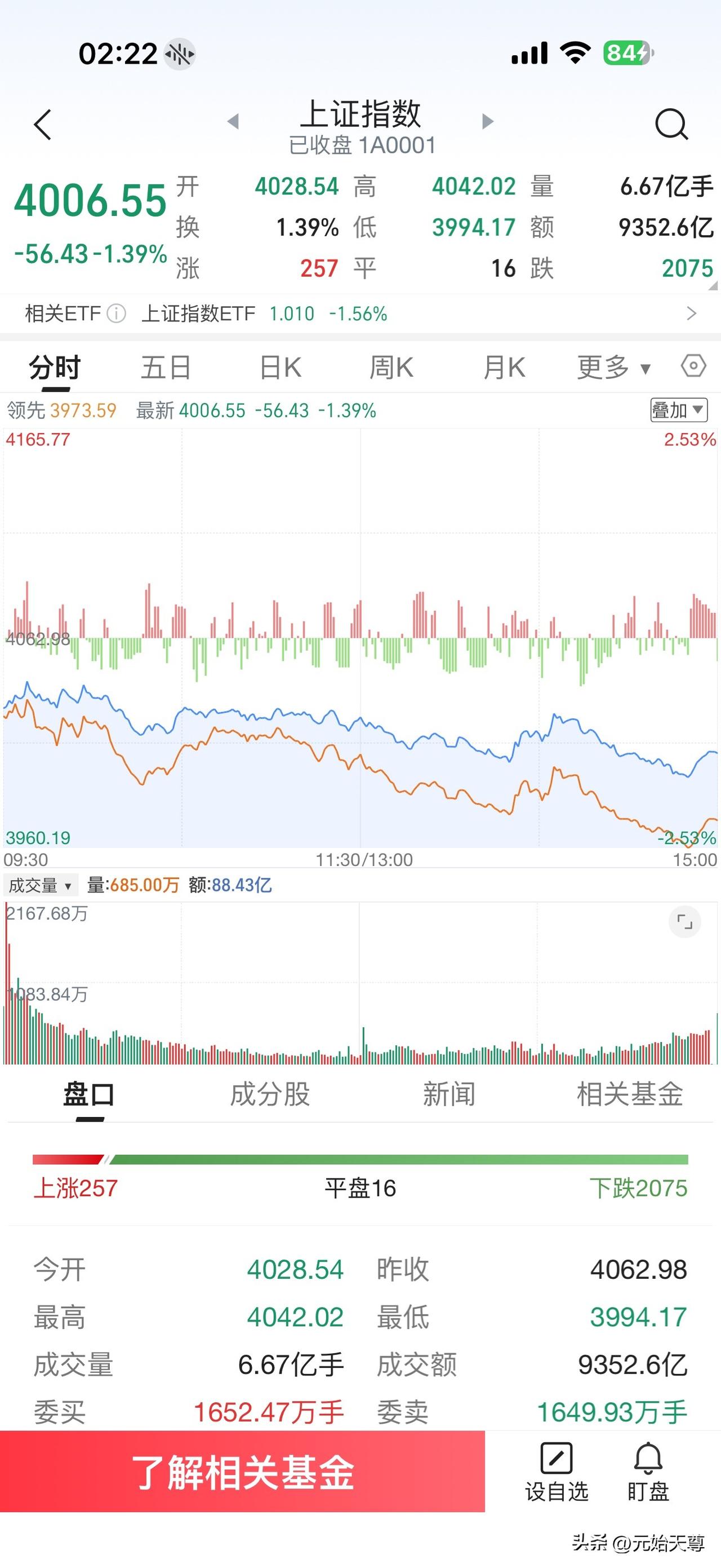 春日生活打卡季昨天A股市场走出放量大幅下跌行情，这也是这段时间以来都是上涨无量下