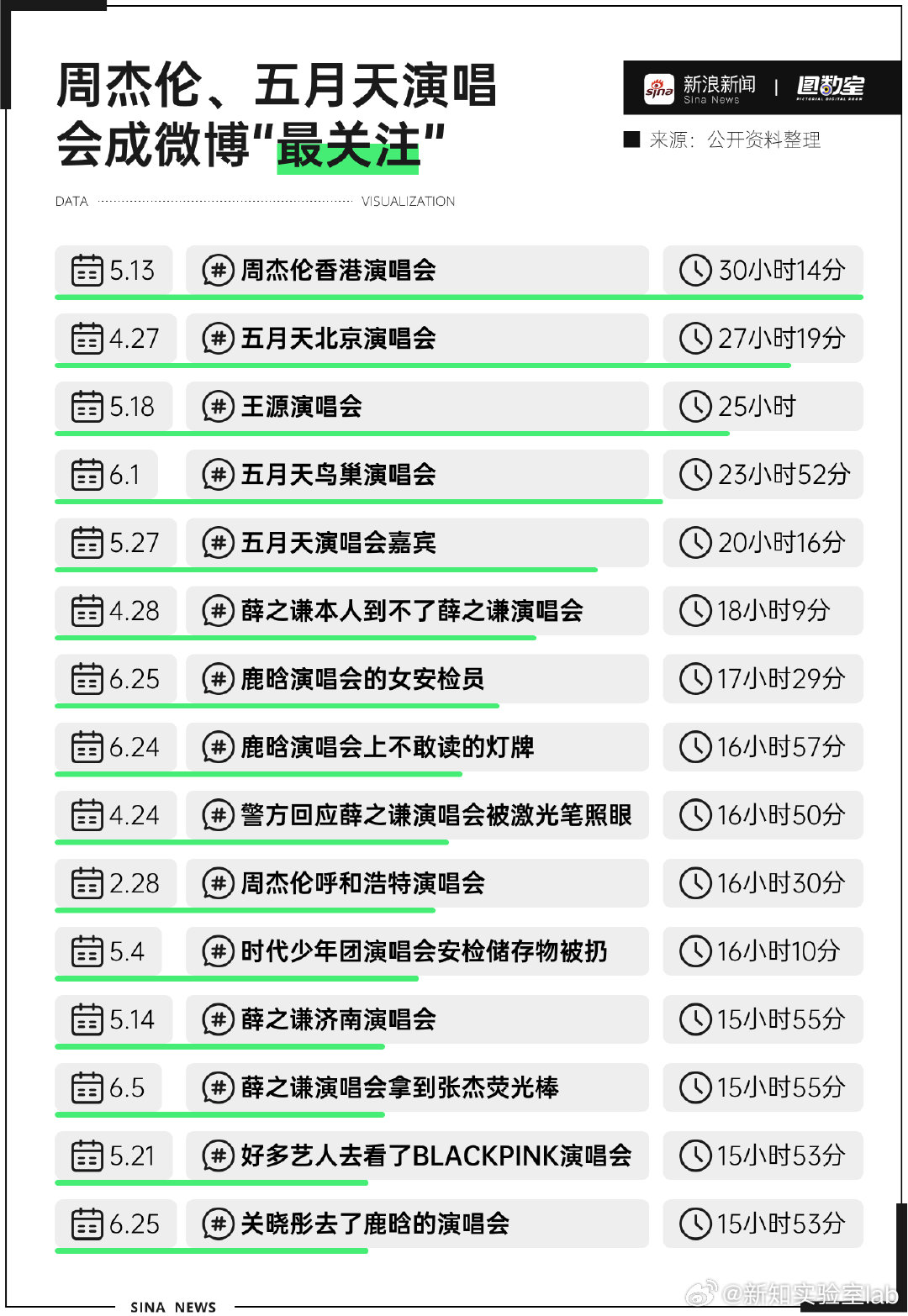 【谁在看演唱会？】#有必要去现场看演唱会吗#搜索“演唱会”相关内容的用户中，有4