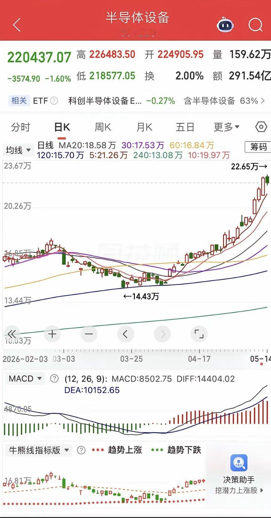 高开低走，洗盘概率大1、指数。高开低走，放量大阴线，很伤士气，但是从成交量来看，