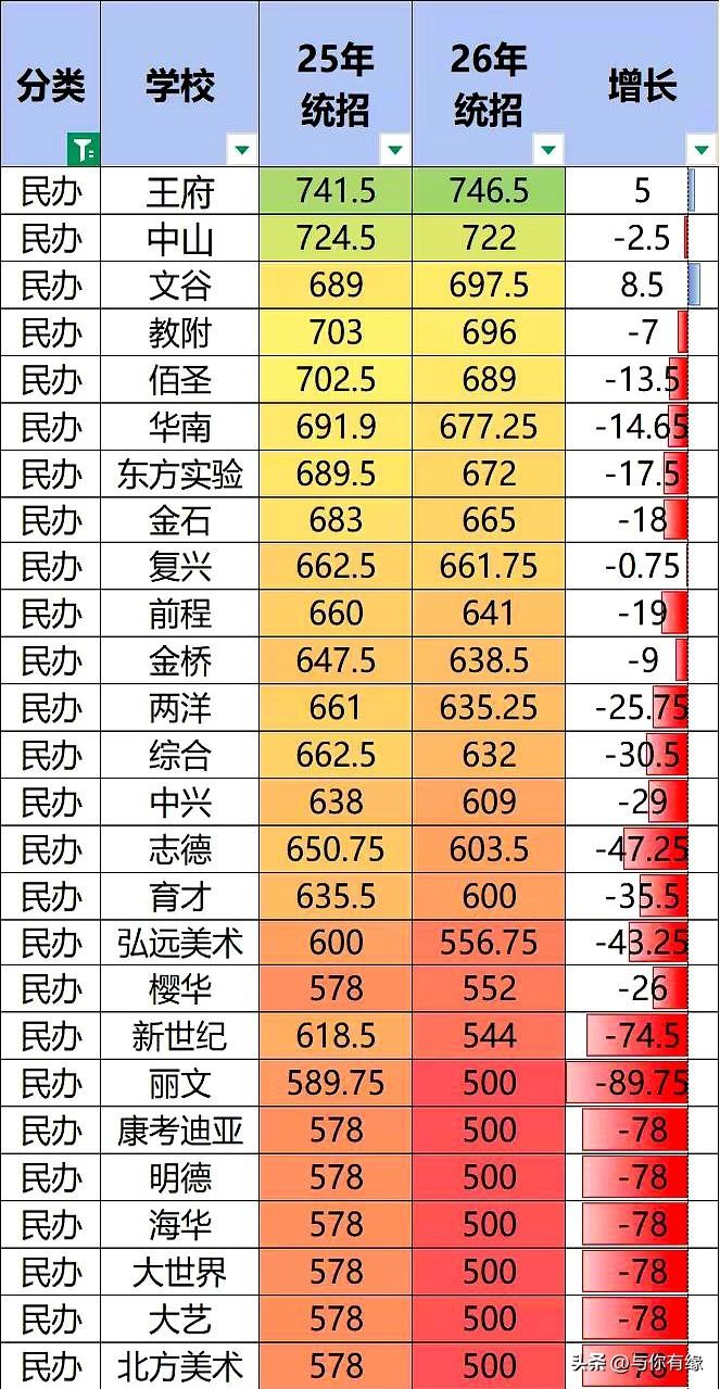 在大连，730分这事儿都能分出两种命。
有人这个分数能稳稳进24中，有的人在别的