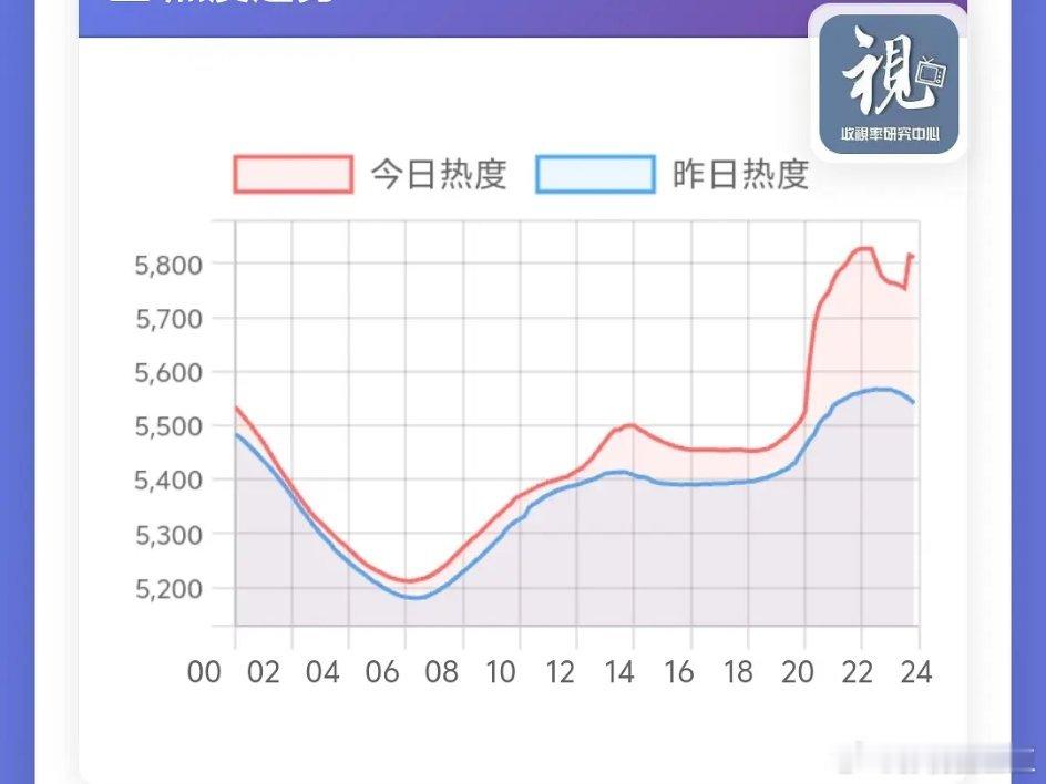 徐磊还是站的不够高！要是桃把《问心2》搬到《南部档案》，那早就破万了对吧？ 