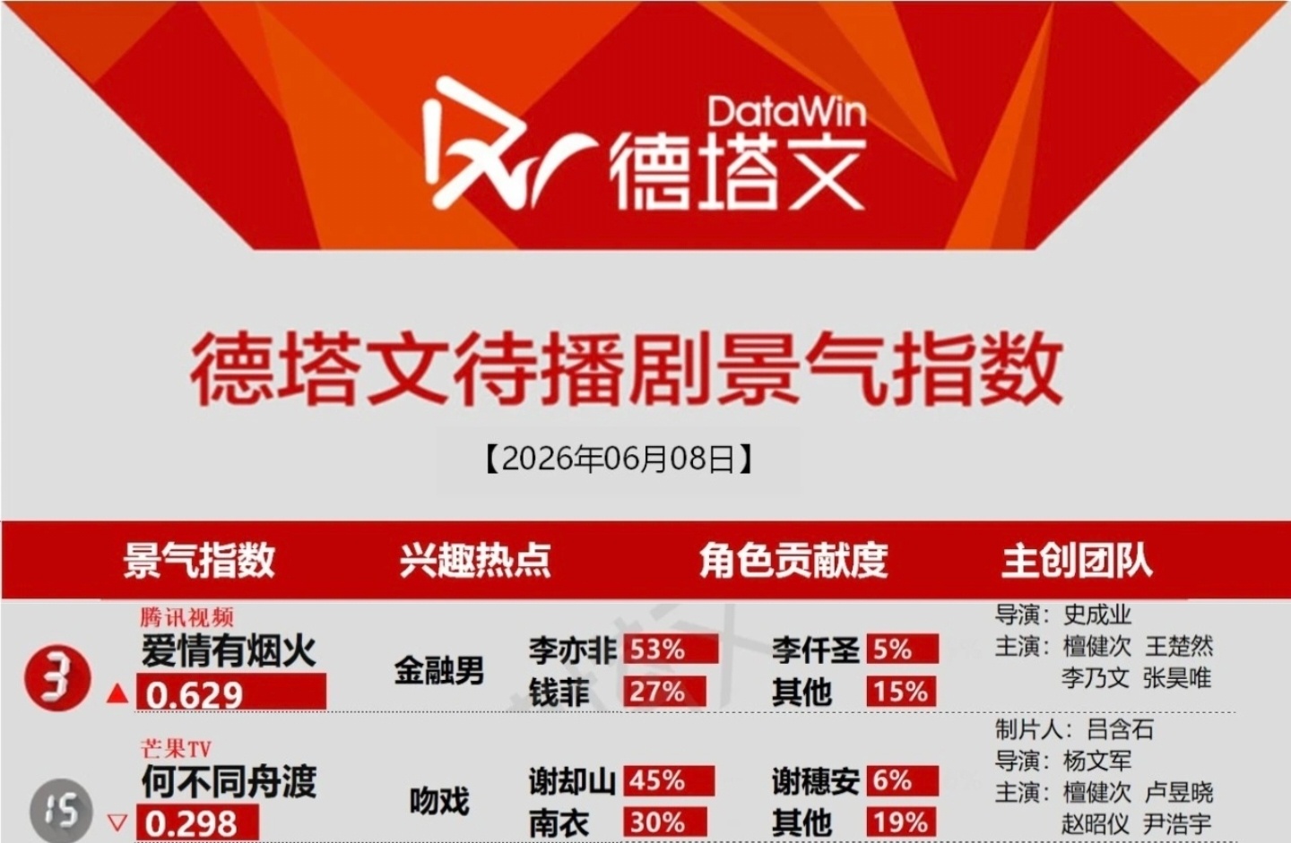 6月8日德塔文待播剧景气指数《爱情有烟火》《何不同舟渡》双在榜李亦非占比53%檀
