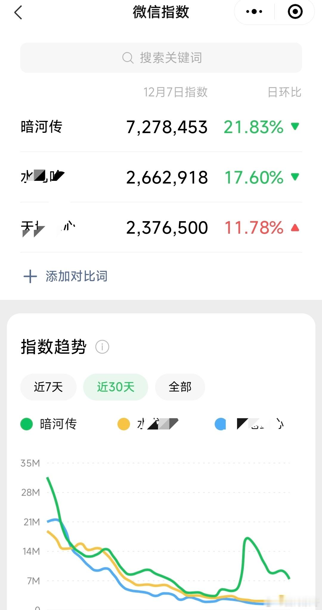 龚俊的暗河传在去氵改版后的昨日微指仍高达700多w，不仅超过了很多在播剧，而且依