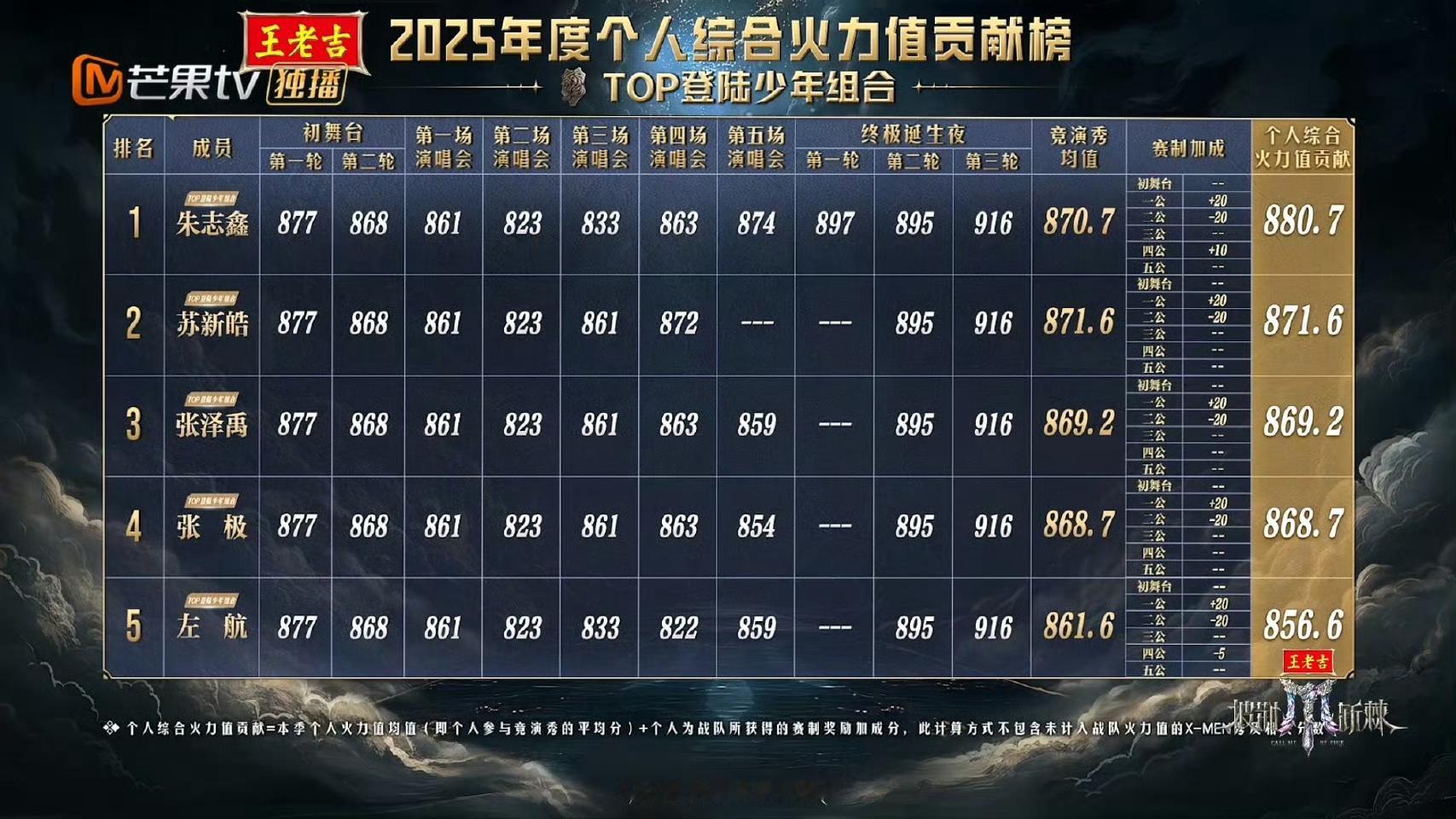 披荆斩棘总决赛这个赛制加分怎么算的？苏新皓 张泽禹 张极都是0分，朱志鑫加了10