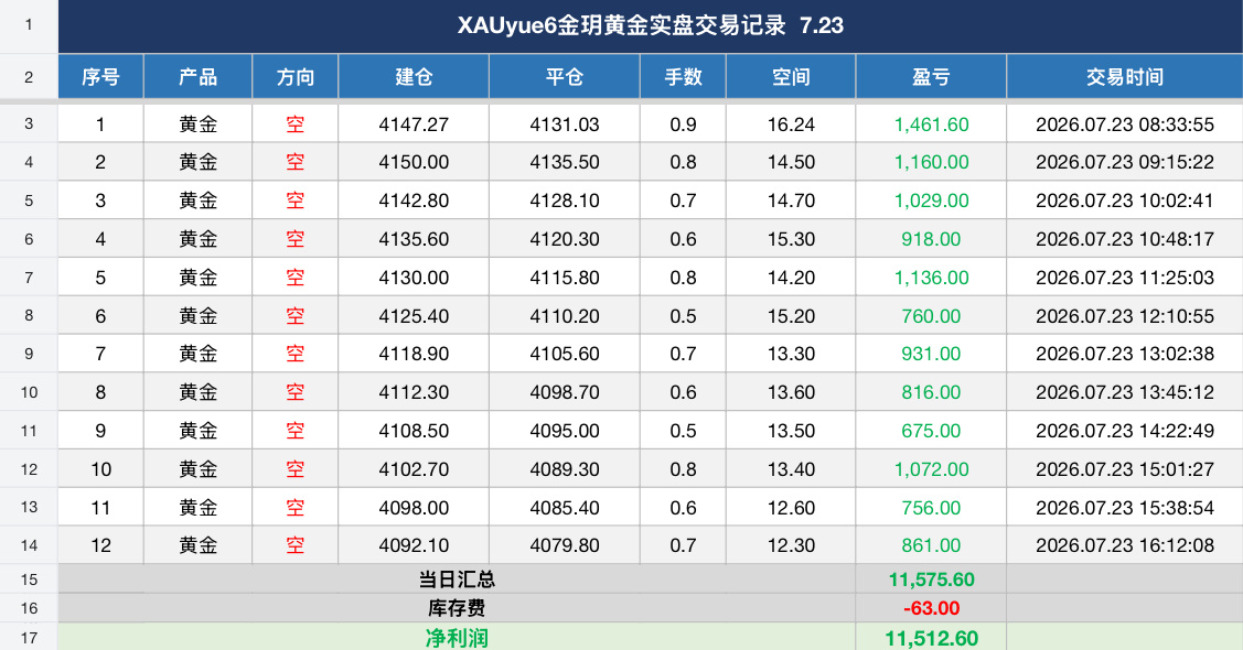 7.23部分复盘总结  今日完美收官黄金金价现货黄金