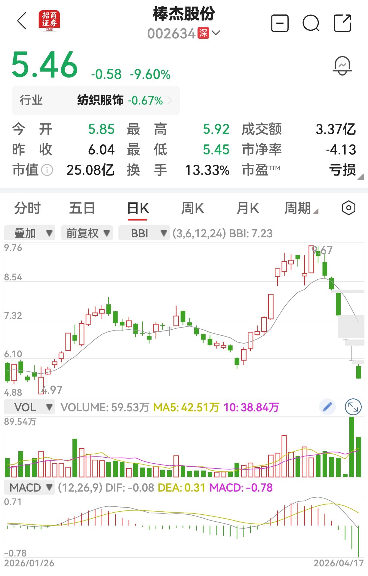 从两块多涨上来，市净率为负数，资不抵债的小盘子股。
A杀行情，跌起来就停不了……