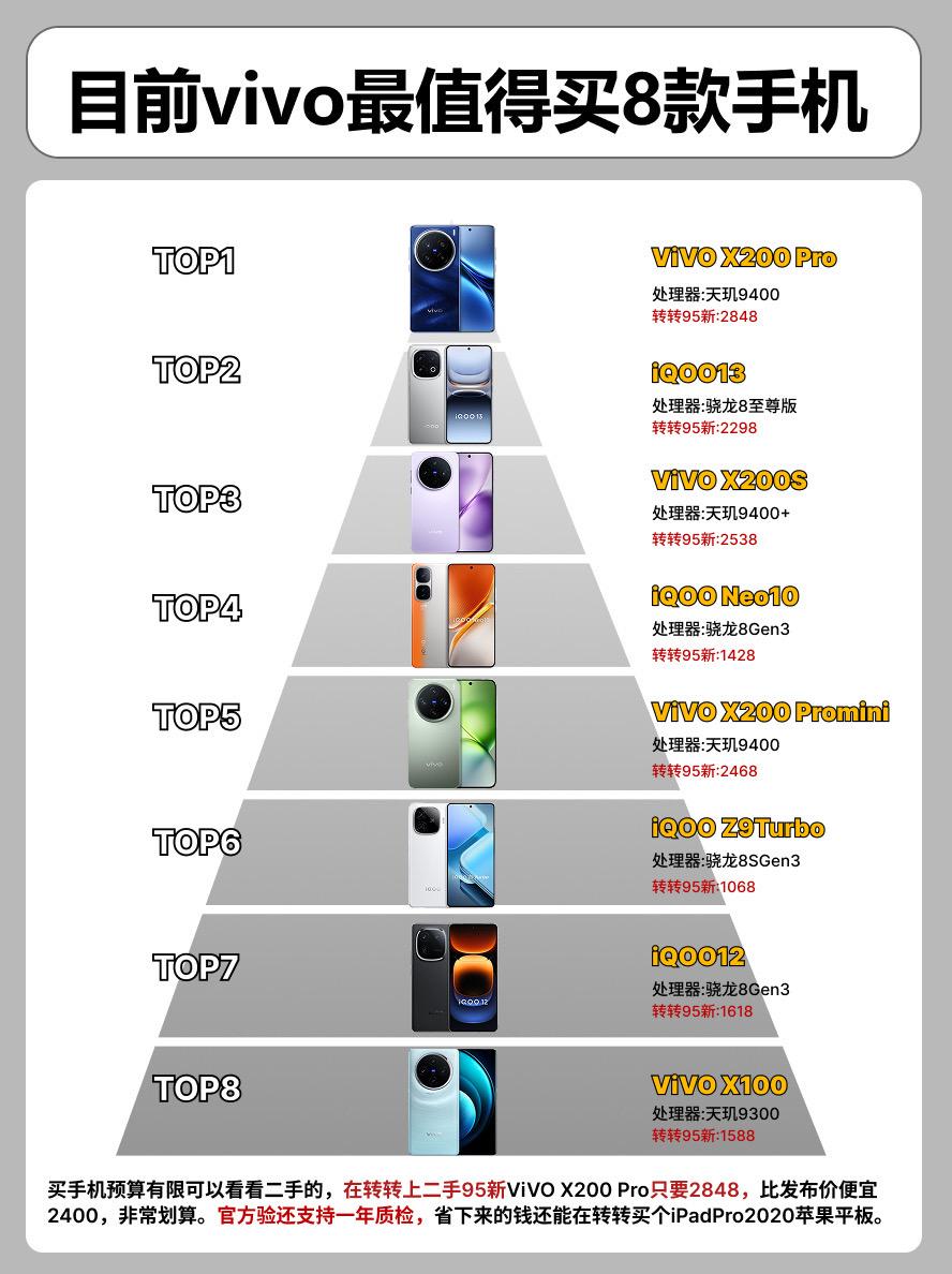 目前vivo最值得买的8款手机。  手机手机推荐 vivox100 i...