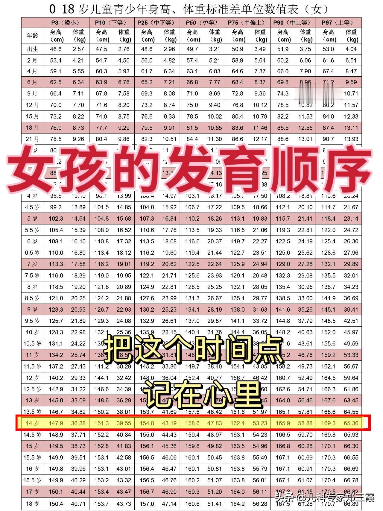女孩发育的正常顺序，这个时间点要刻在心里！

一般来说，女孩比男孩早发育1-2年
