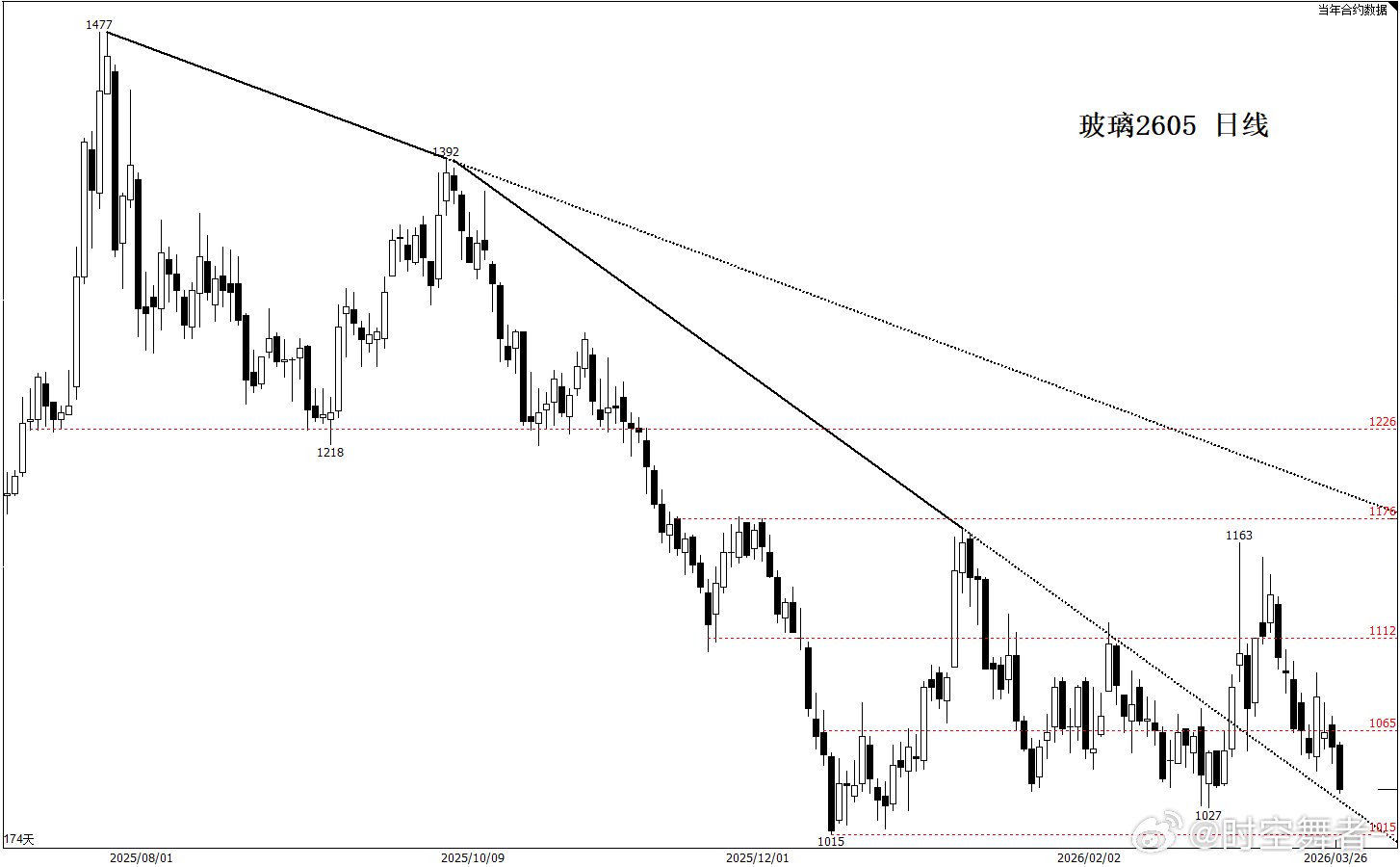 今天资金猛砸建材系。PVC跌可以理解，毕竟前面涨了不少；螺纹不动也可以理解，毕竟