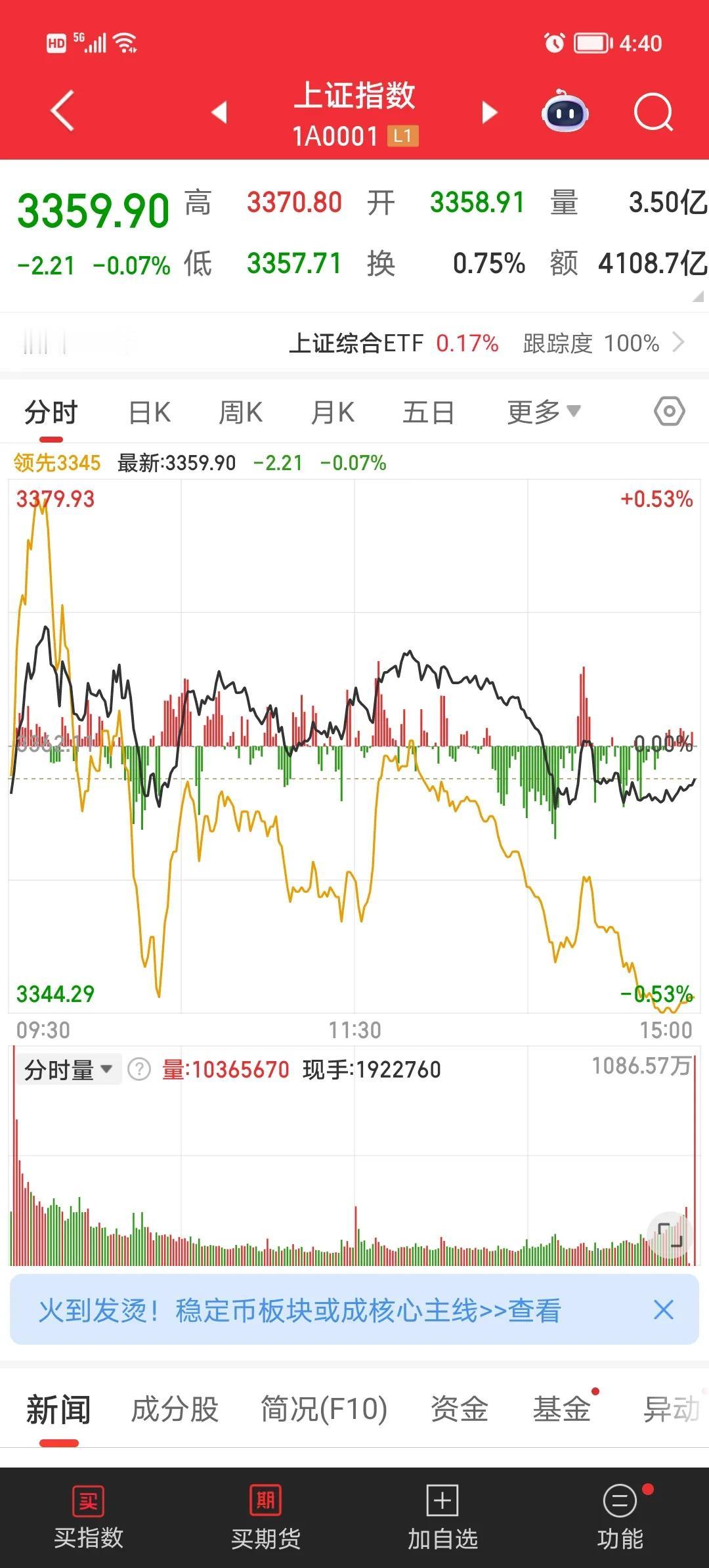 看到尾盘的大红线，心里没有一丝激动的心情：不会看到高量就会觉得下一个交易日要大涨