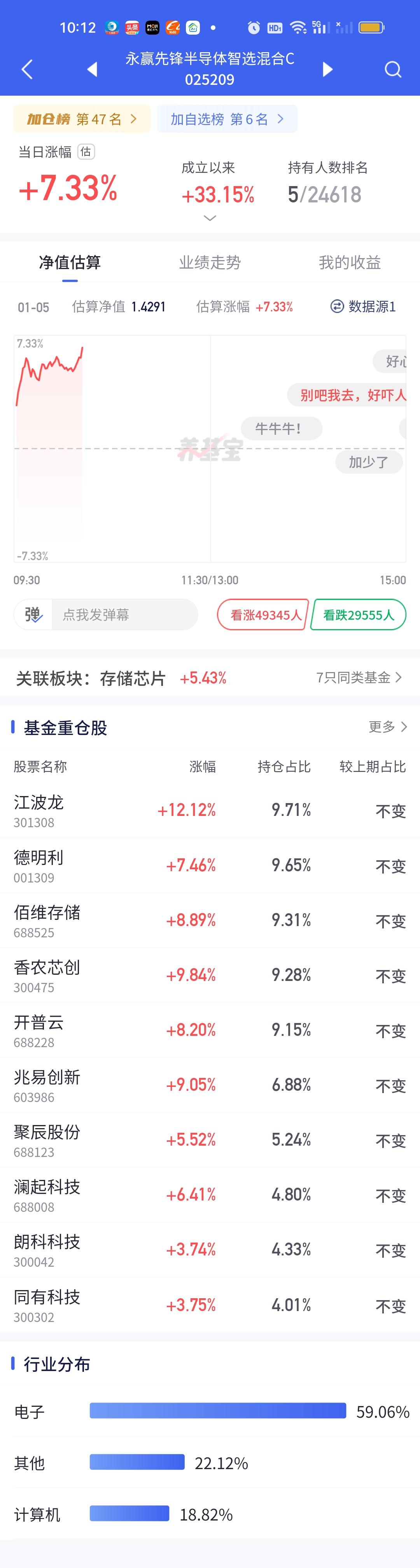 先锋今天彻底爆炸了，是那种挡都挡不住的暴涨。之前我就说过先锋在短期内一定会迎来一