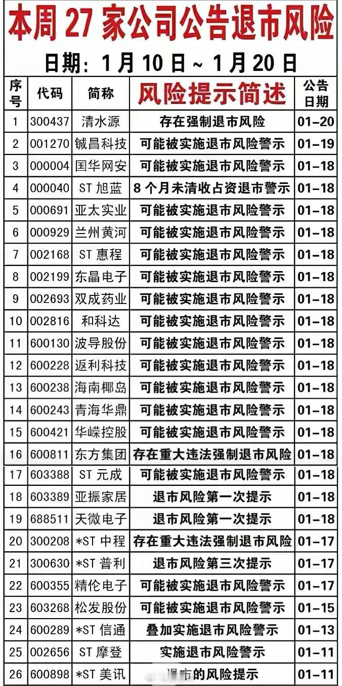 短短10天，就有27家公司公告了退市风险。有的公司还是被炒得很火的公司，股价涨得