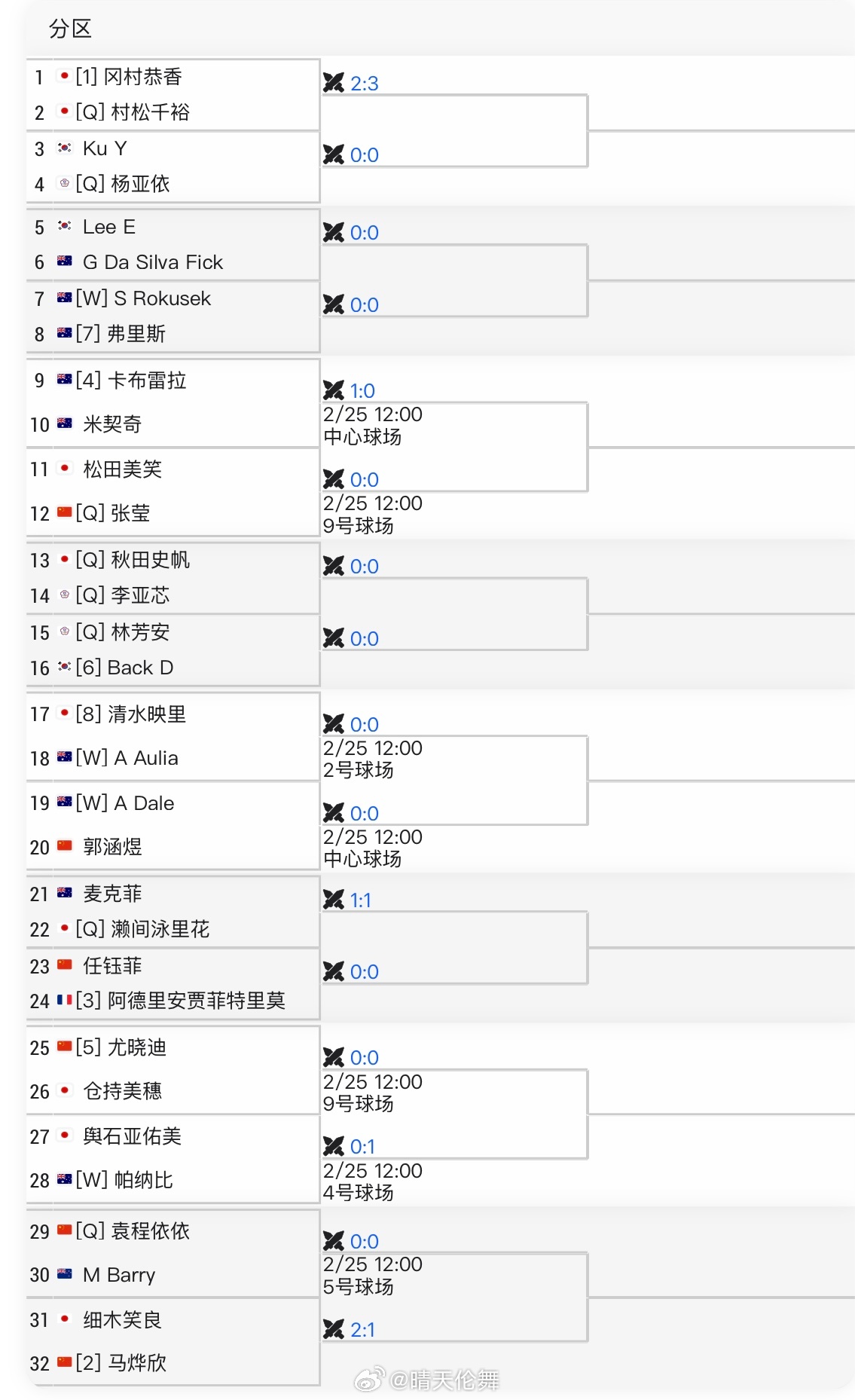 ITF朗塞斯顿🇦🇺W35单打签表马烨欣🇨🇳 vs 细木咲良🇯🇵郭涵煜