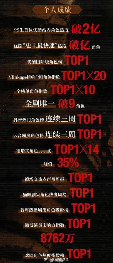 曾舜晞工作室战报好多TOP1曾舜晞工作室发战报了 ​​​点开曾舜晞工作室刚放出的
