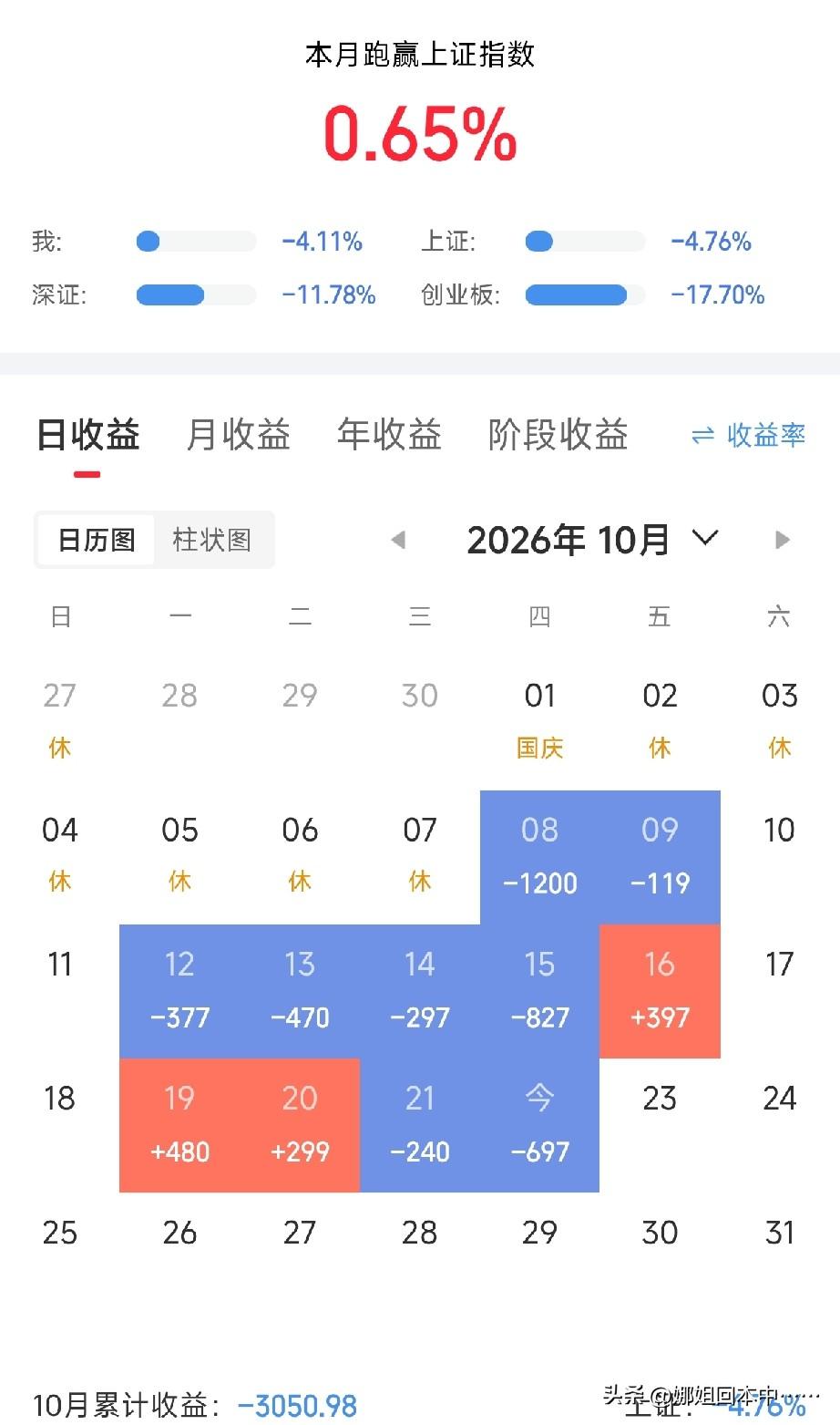唉!又咣咣打脸了!又违背了纪律满仓干了!
红了一点，就该清仓休息几天，而不应该觉