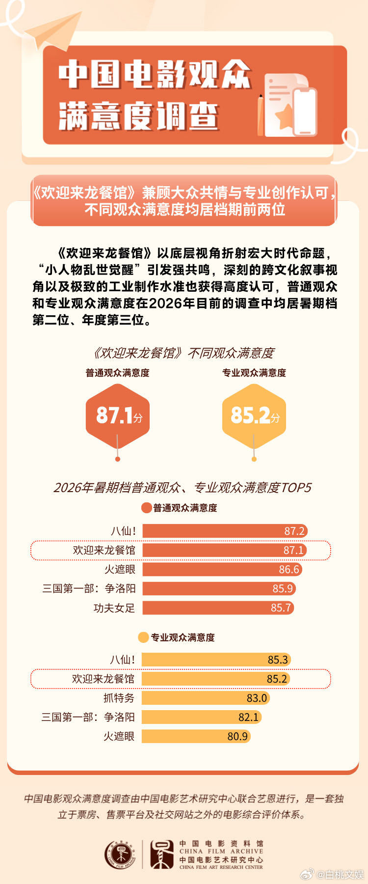 龙餐馆满意度87.0，总榜第二故事片第一。传播度92.5这两年最高，映后安利没断