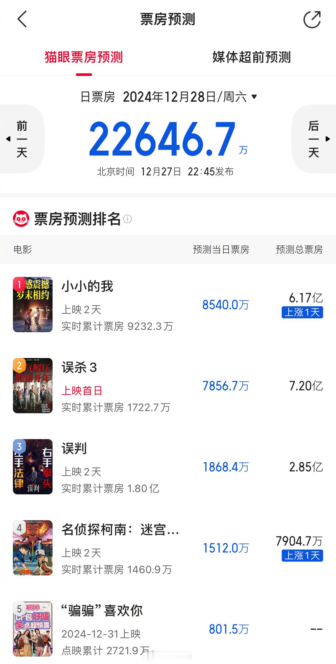 明天的票房预测（12.28周六）[举手]猫眼预测冠军：小小的我淘票票预测冠军：误