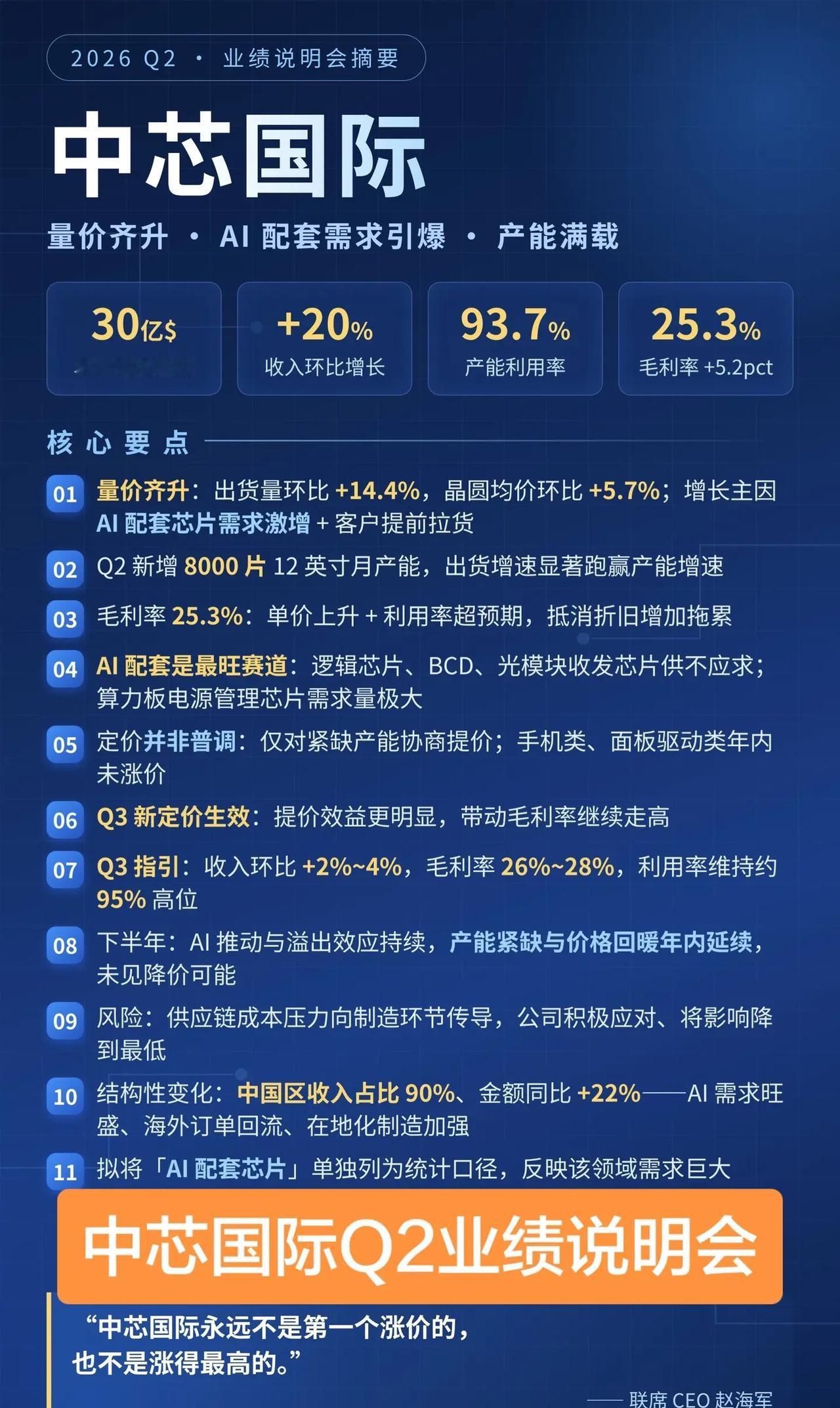 中芯国际CEO：年内看不到降价可能。中芯国际2026Q2业绩说明会赵海军发言摘要