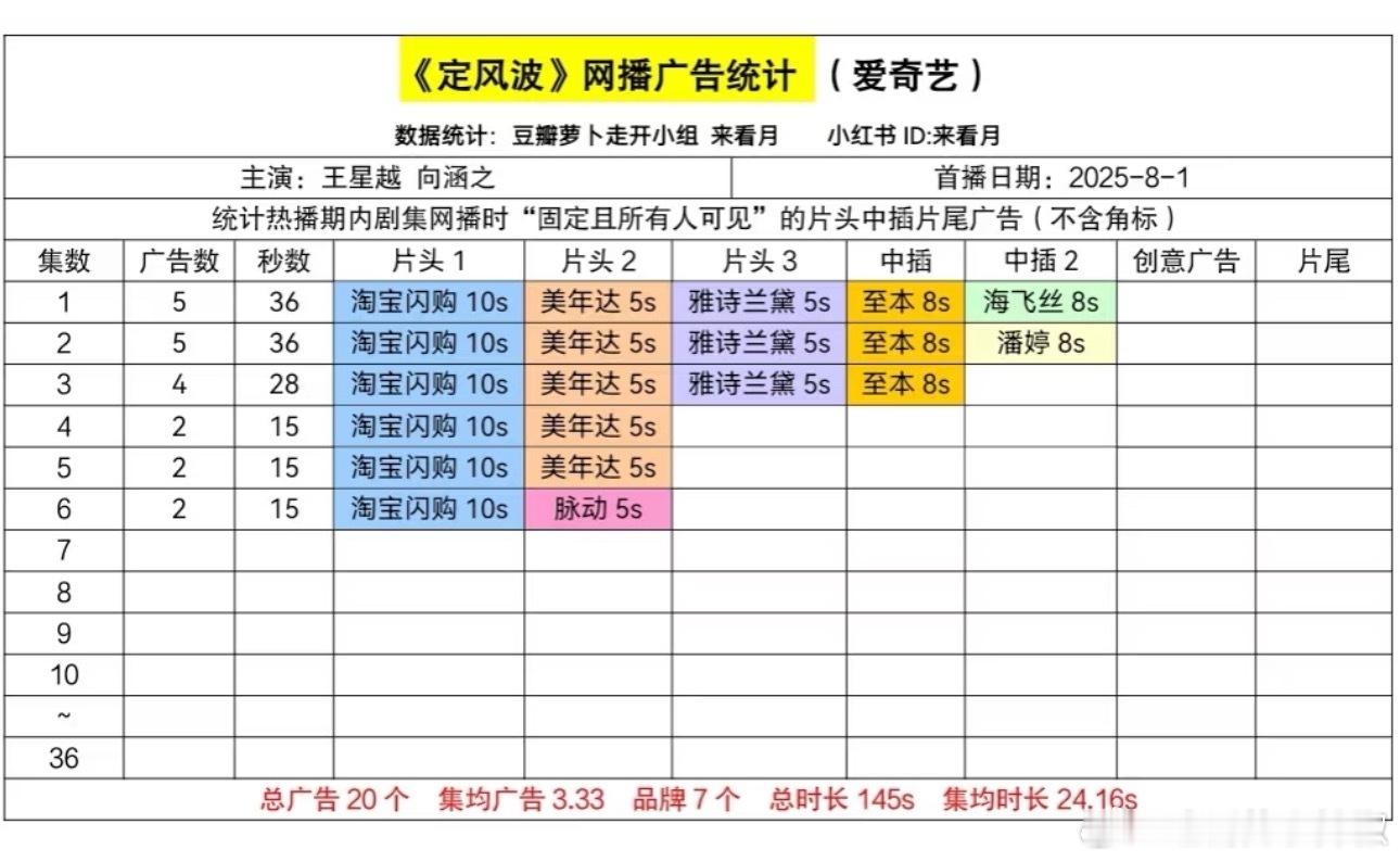 王星越《定风波》开局5广，首日表现算合格，看看一番的扛剧能力 ​​​