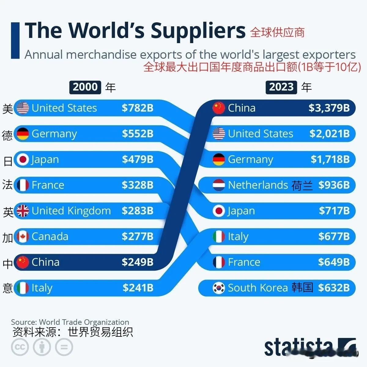 图片解释：
1，恭喜咱们工业制造取得的进步！
2，左右数据比较窥视主要工业国的“