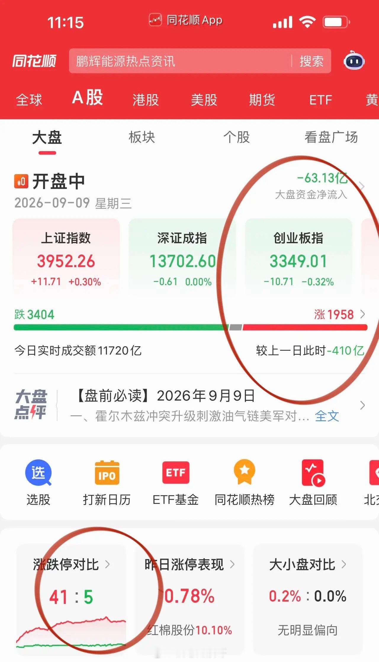 午评，放下盘面安心吃午饭，静待市场选择方向。现阶段科技板块暂时不必过度紧盯。如同