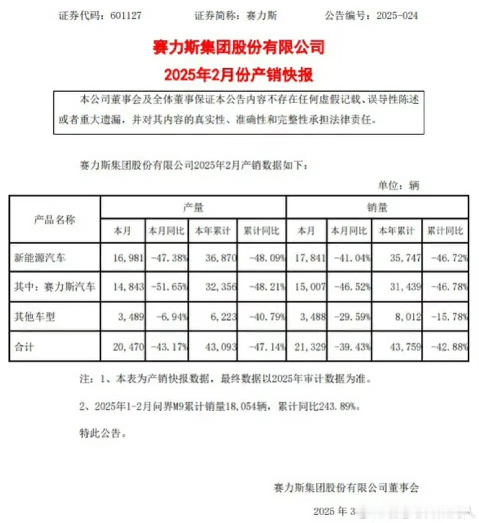 赛力斯今天公告：2025年2月新能源汽车销量为1.78万辆，同比下降41.04%