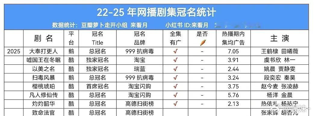 今年酷这么多糊糊剧都有总冠名😢 ​​​