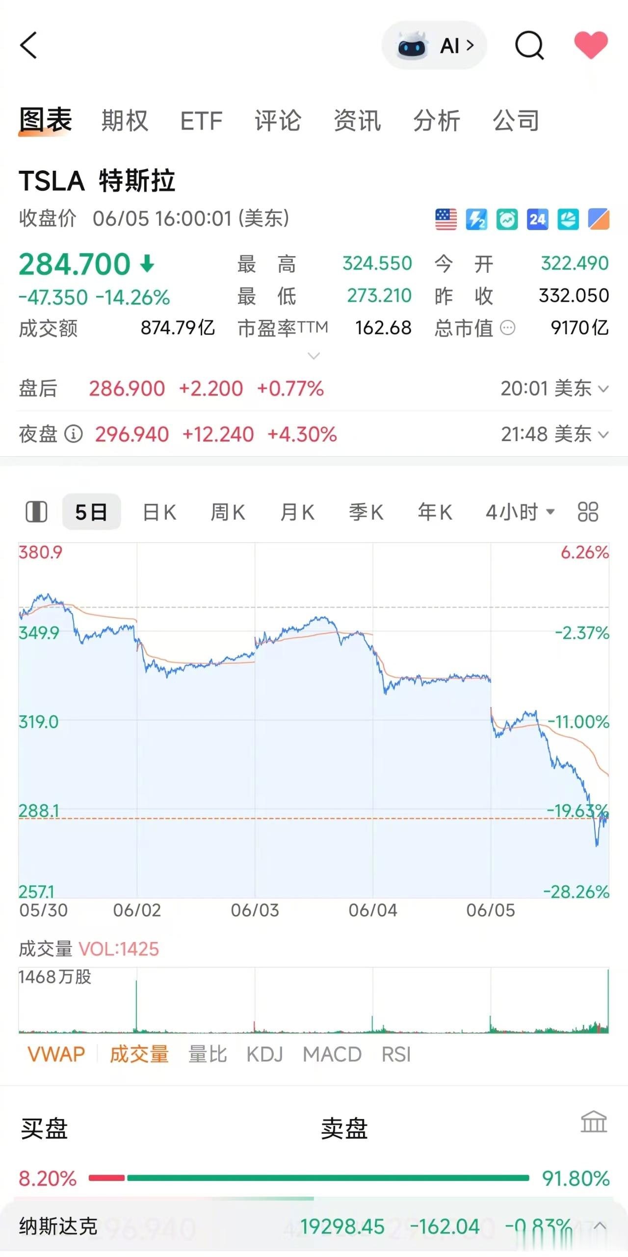 特朗普马斯克公开骂战 友谊的的小船说翻就翻啊，这导致特斯拉的股价大跌。特斯拉暴跌