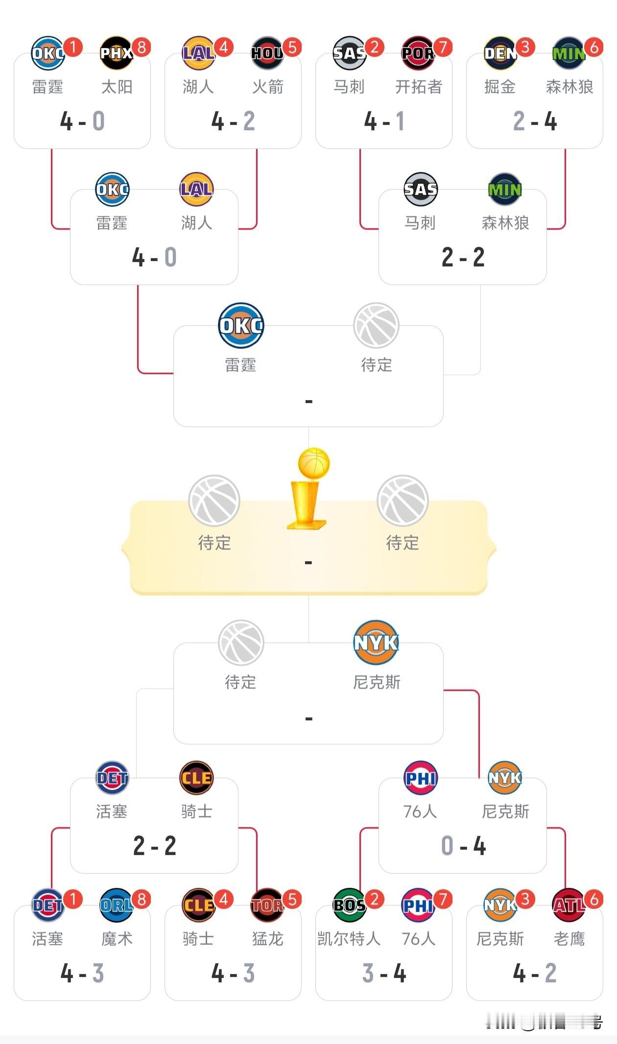 NBA季后赛次轮至今，我必须做出今年NBA总冠军归属的精确预测:
据我几十年观看
