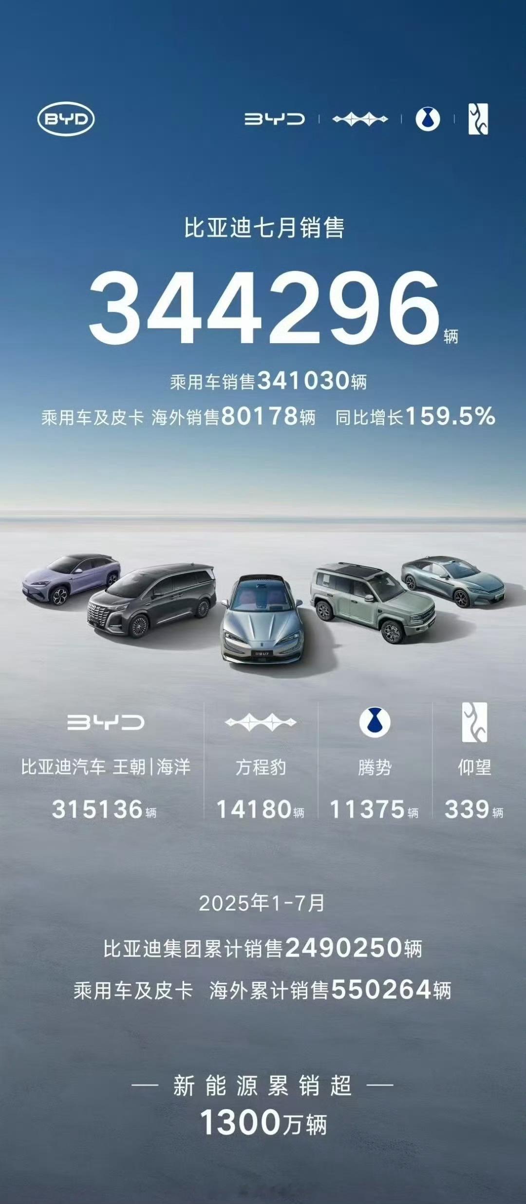 【数据速递】比亚迪7月强劲销售344,296辆，再创佳绩！截至2025年7月底，
