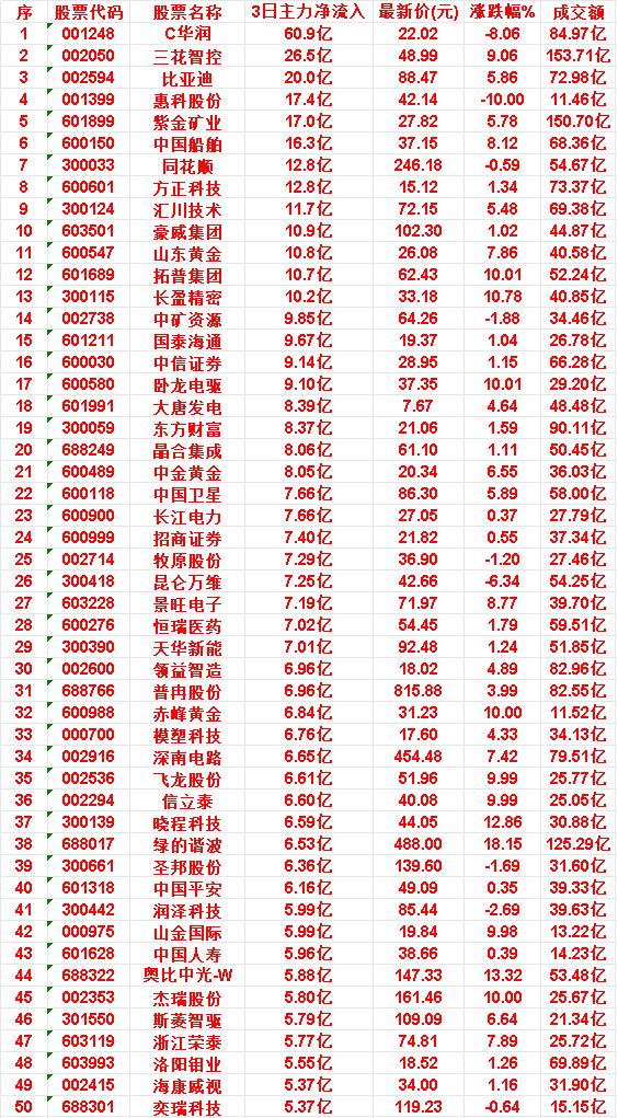 7月6日，前3天主力买入的50名单一览！

C华润：3日净流入 60.9亿，涨跌