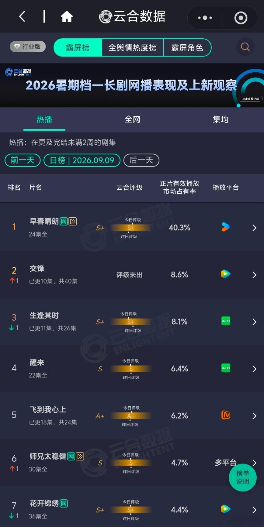 早春晴朗大结局云合 ​早春晴朗昨日大结局云合40.3％ ​​​