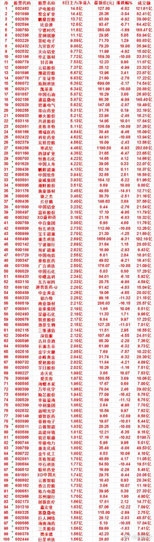 本周，整个市场“主力流入最多”的50名单一览沪电股份：5日净流入 14.5亿，最