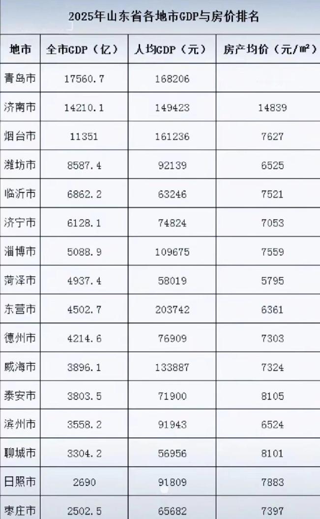 不是吧，威海的人均GDP居然这么高？直接破13万了，我真的被狠狠平均了！月薪五千