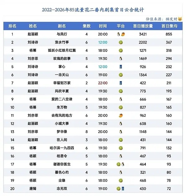 85🌸 云合首日播放量盘点 ​​​
