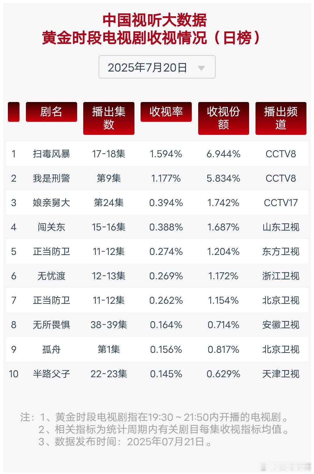 扫毒风暴7月20日cvb收视日报扫毒风暴1.594，酷云1.7554，系数0.9