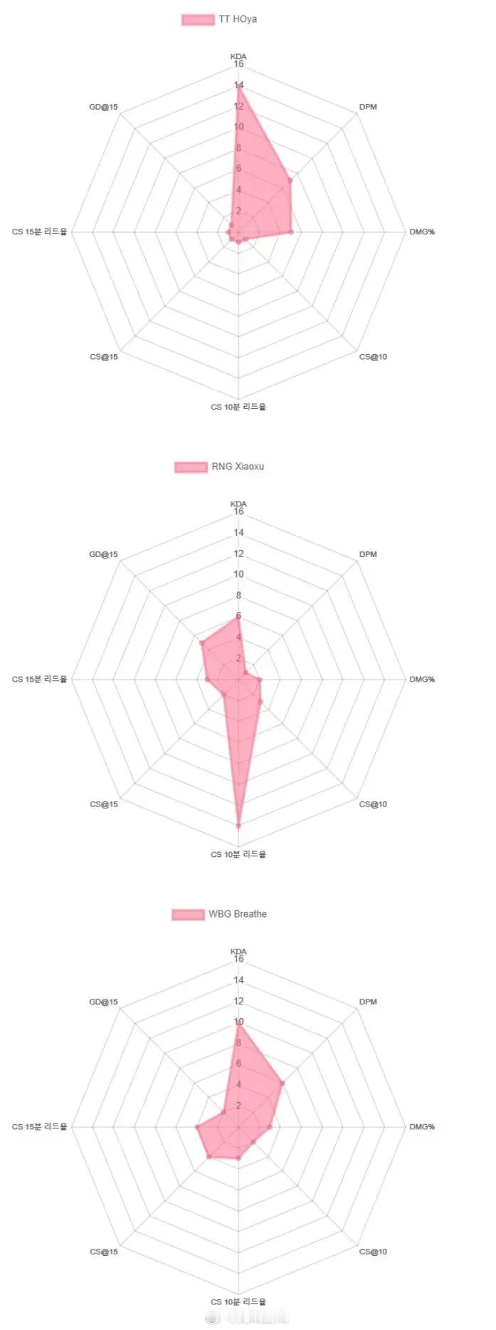 LPL第一阶段各战队上单的六边形数据图 