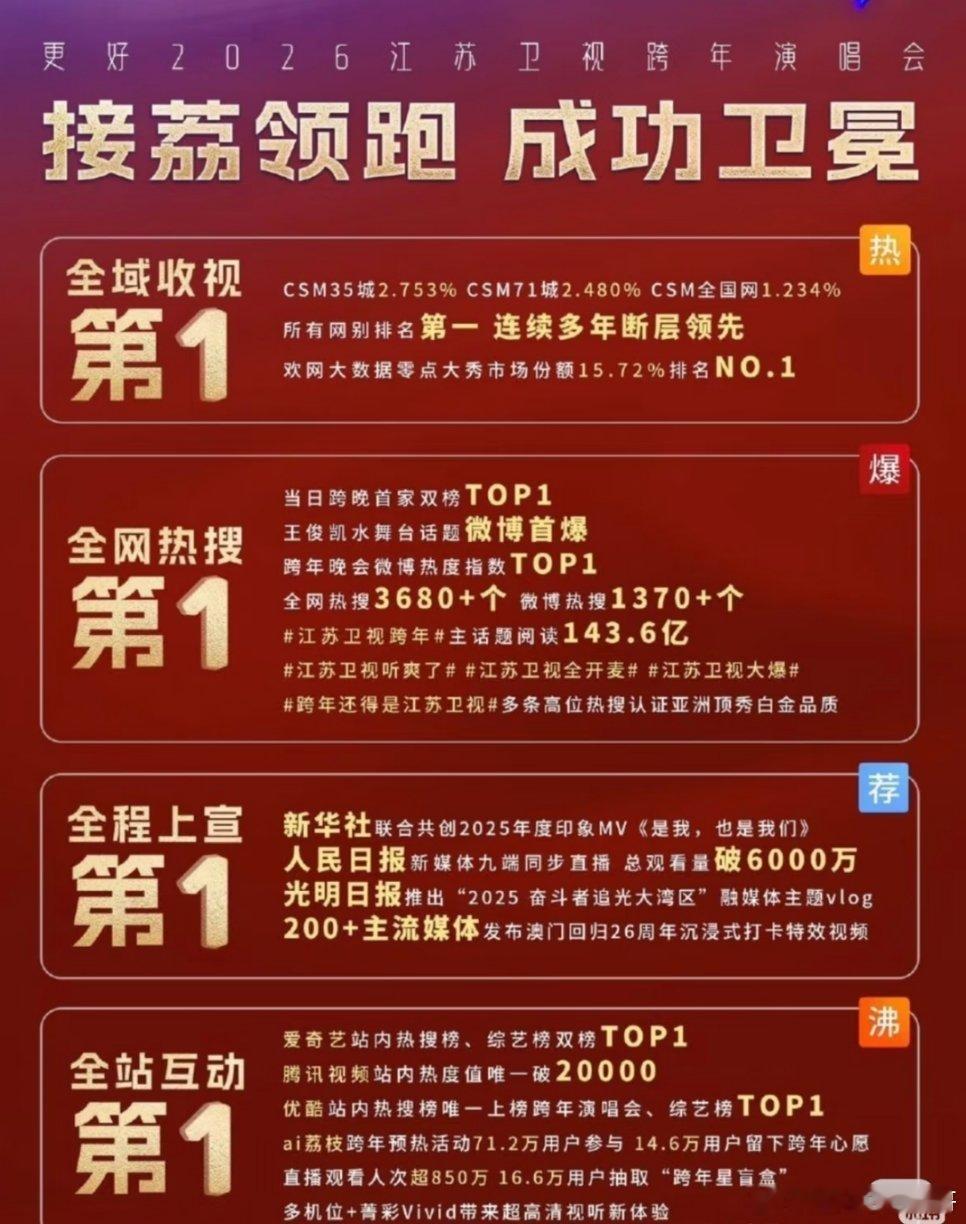 各大卫视跨年晚会数据战报都是第一 各种热搜第一 阅读量第一的 到底谁才是第一？ 