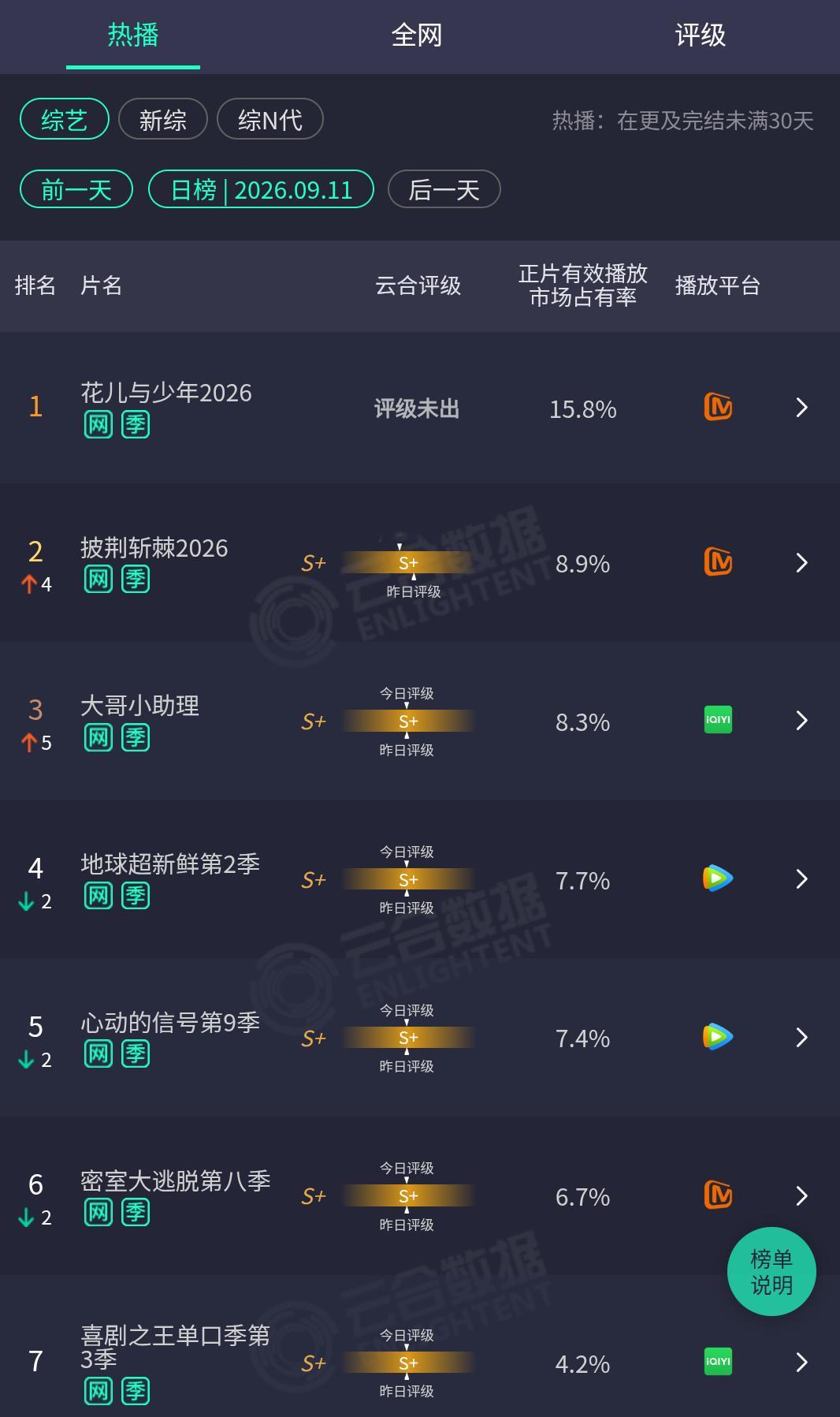 花少8云合15.8%！数据远超披哥，数据亮眼，这么能打，你们都看了吗？ ​​​