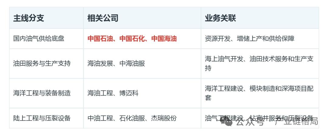 标题：霍尔木兹地缘扰动升温！国内油气靠自产+油服对冲进口压力
 
核心要点
 