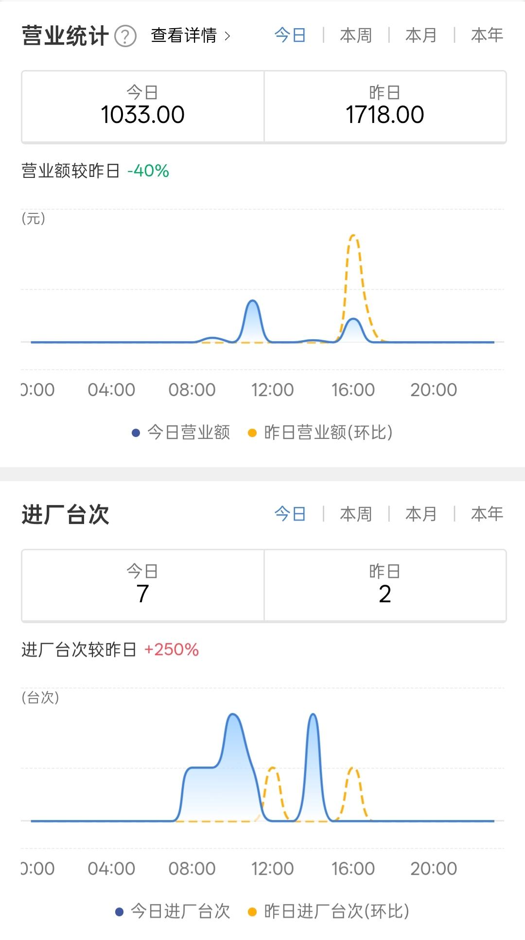 汽修店，今天成本120元，今天营业额1033元。夫妻店，利润大概300块吧。
说