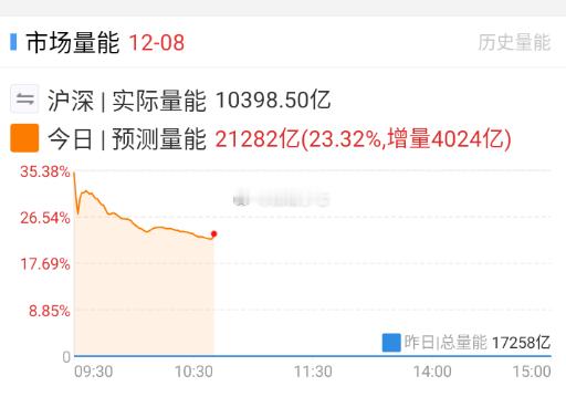 周五下午放量，如果按照这个趋势，今天的量能也许最后可能不到2w亿。 