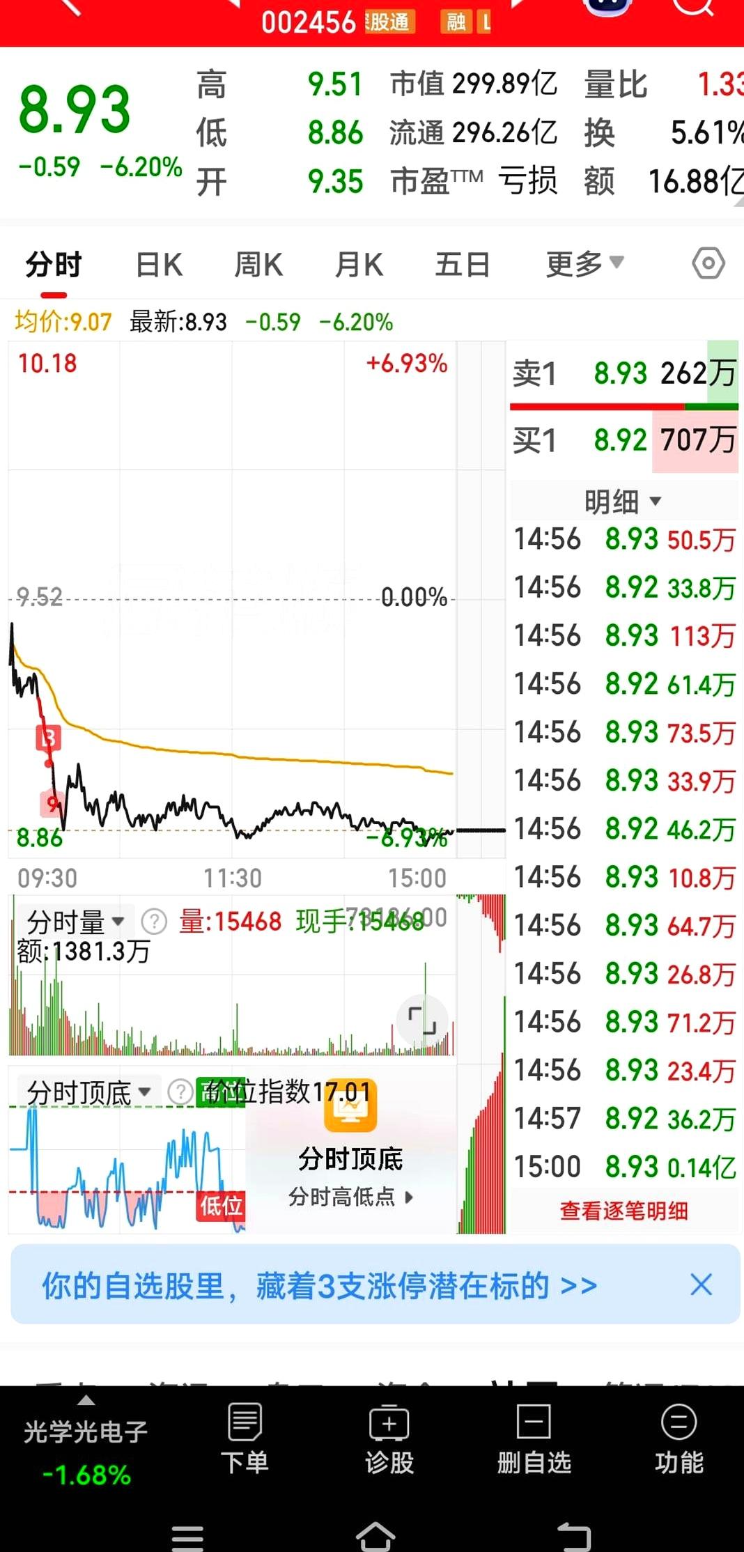 盘面飘红四十六个基点时，账户却绿得刺眼，两只票又破了新低。
仓位里多半亏三四成，