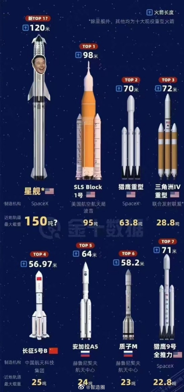 将载荷发射到地球轨道的费用，美国NASA航天飞机每公斤载荷费超6万美元，大部分国