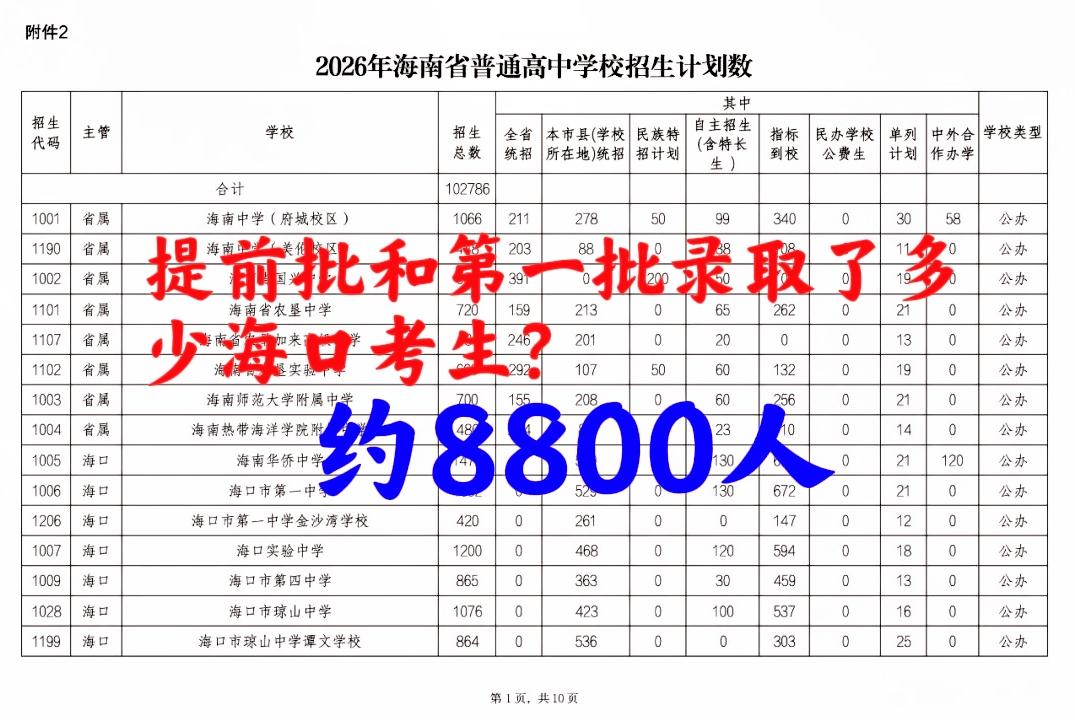 家长“私信”：截止目前，有多少海口考生已被录取？粗略估算，提前批和第一批共录取海