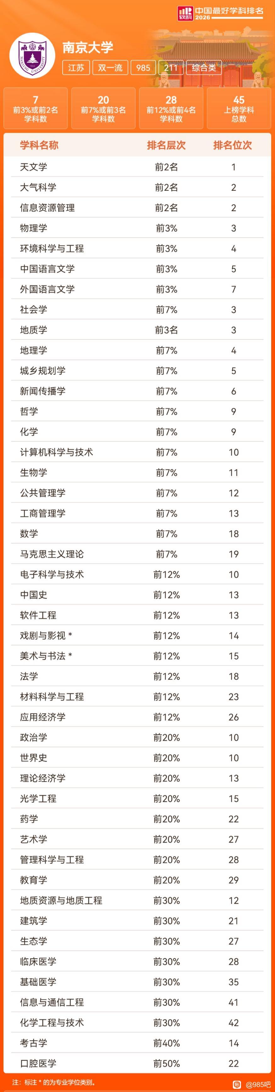 南京大学是华东五校之一，综合实力稳居全国前十。不过从学科来看，南京大学排在全国前