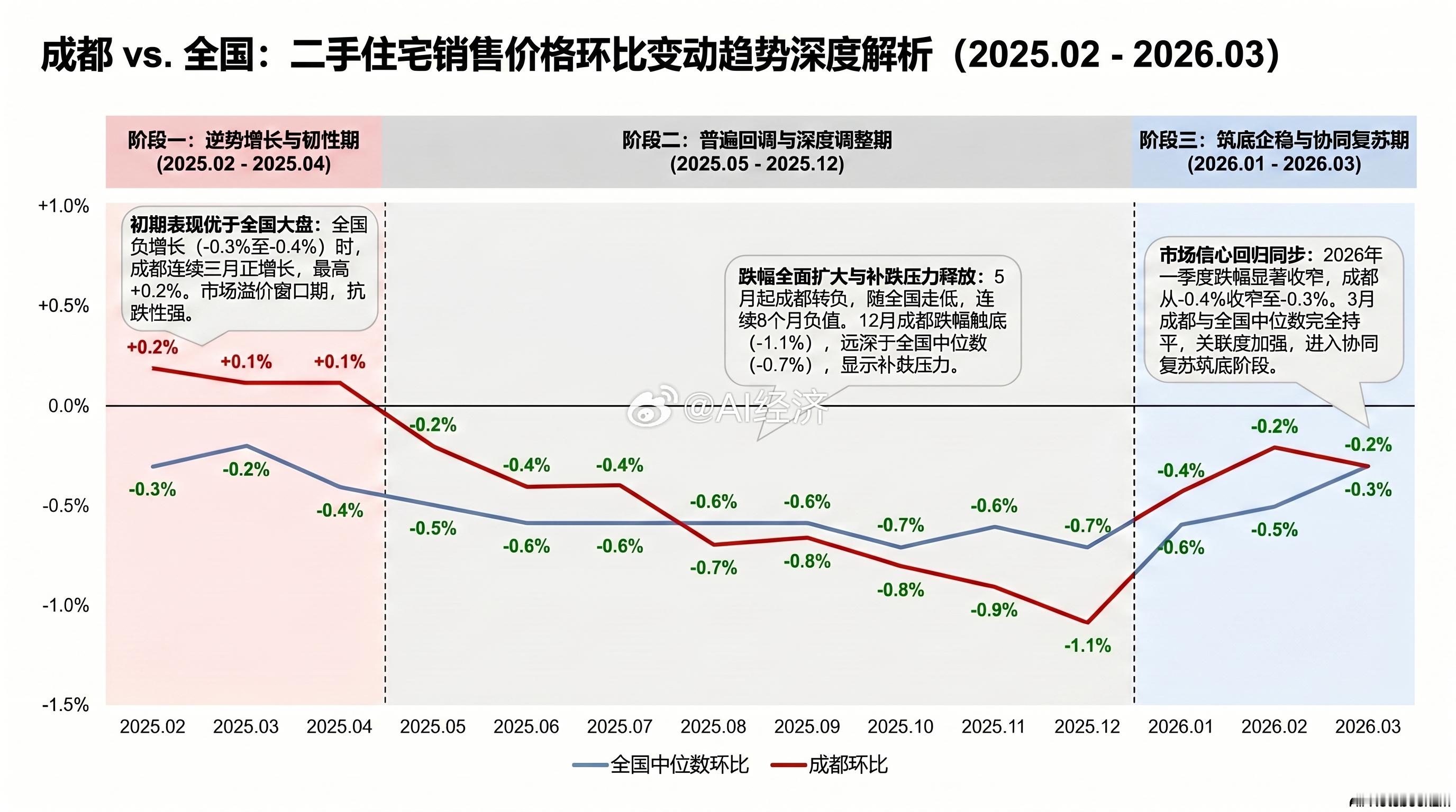 成都还是很抗跌的！但抵不住 趋势！什么是趋势？ 就是 在火车上 奔跑 在电梯里左