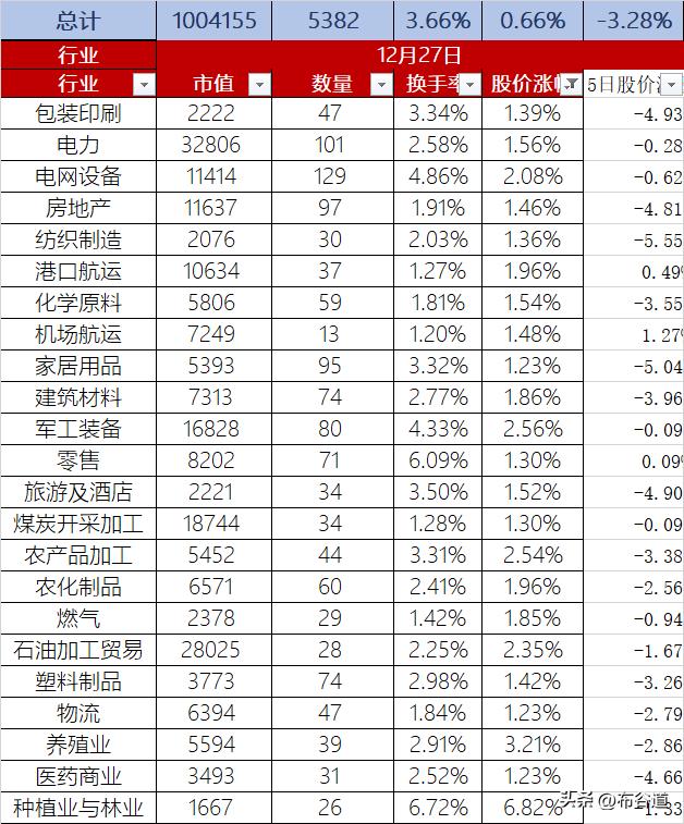 A股12月27日股价微涨0.66%，换手率3.66%，总市值100.42万亿元