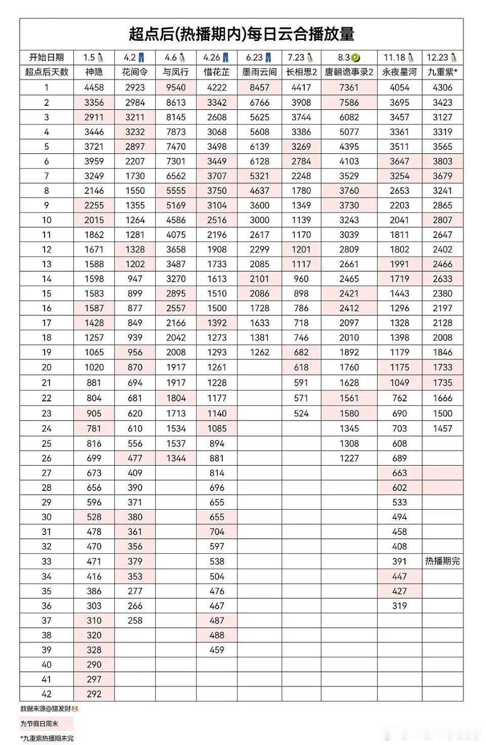 作为九重紫剧粉真的爽丝了！！！云合集均冲进2024年剧集前十了[给力]热播期还有