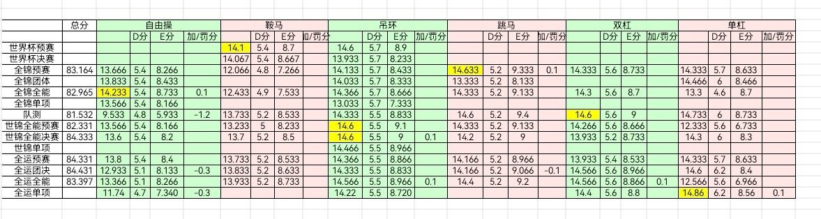 【张博恒2025比赛成绩自存】张博恒全年共完成动作63套，完整六套比完的比赛是八